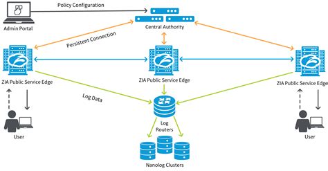 zscaler internet access datasheet